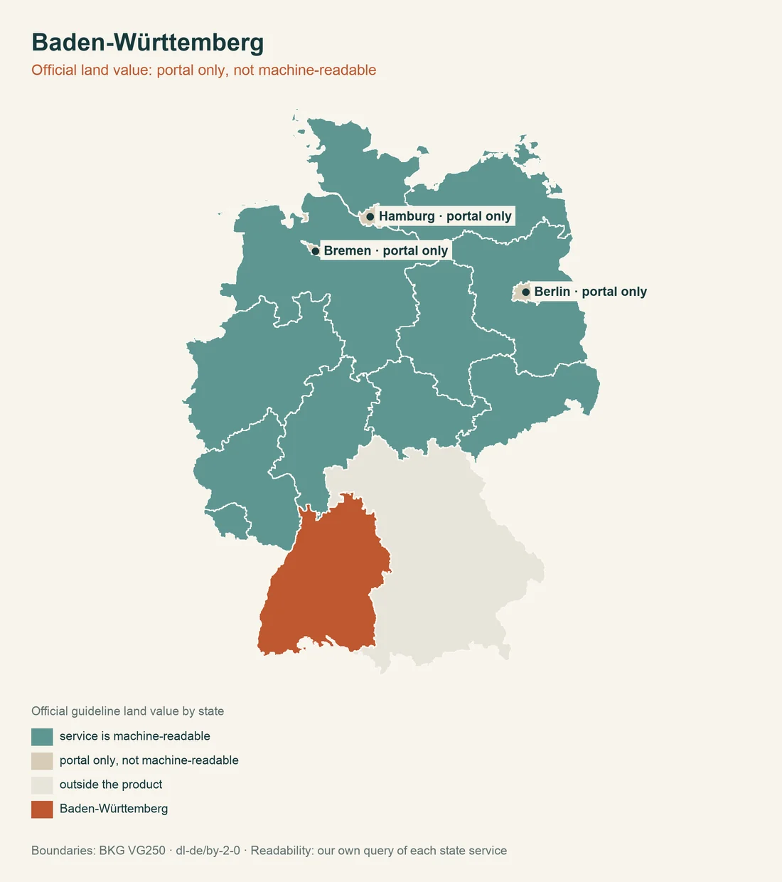 Map of Germany with Baden-Württemberg highlighted, the states shaded by whether their guideline land value can be read by machine