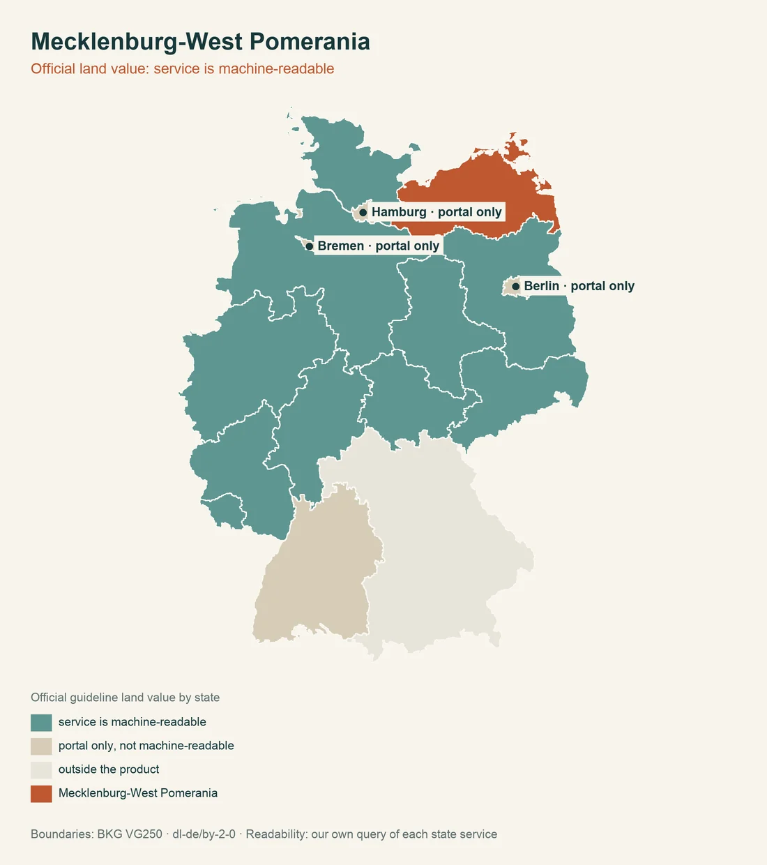 Map of Germany with Mecklenburg-West Pomerania highlighted, the states shaded by whether their guideline land value can be read by machine