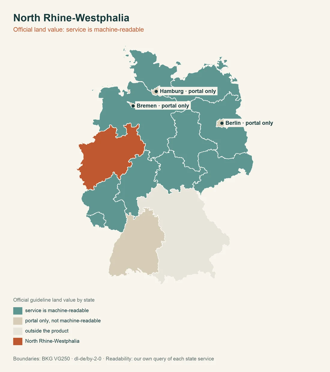 Map of Germany with North Rhine-Westphalia highlighted, the states shaded by whether their guideline land value can be read by machine