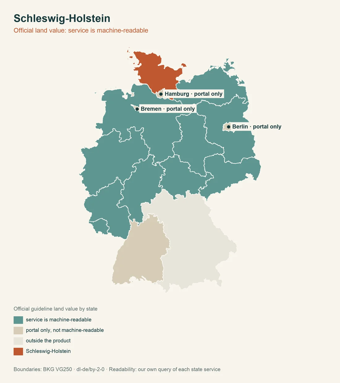 Map of Germany with Schleswig-Holstein highlighted, the states shaded by whether their guideline land value can be read by machine
