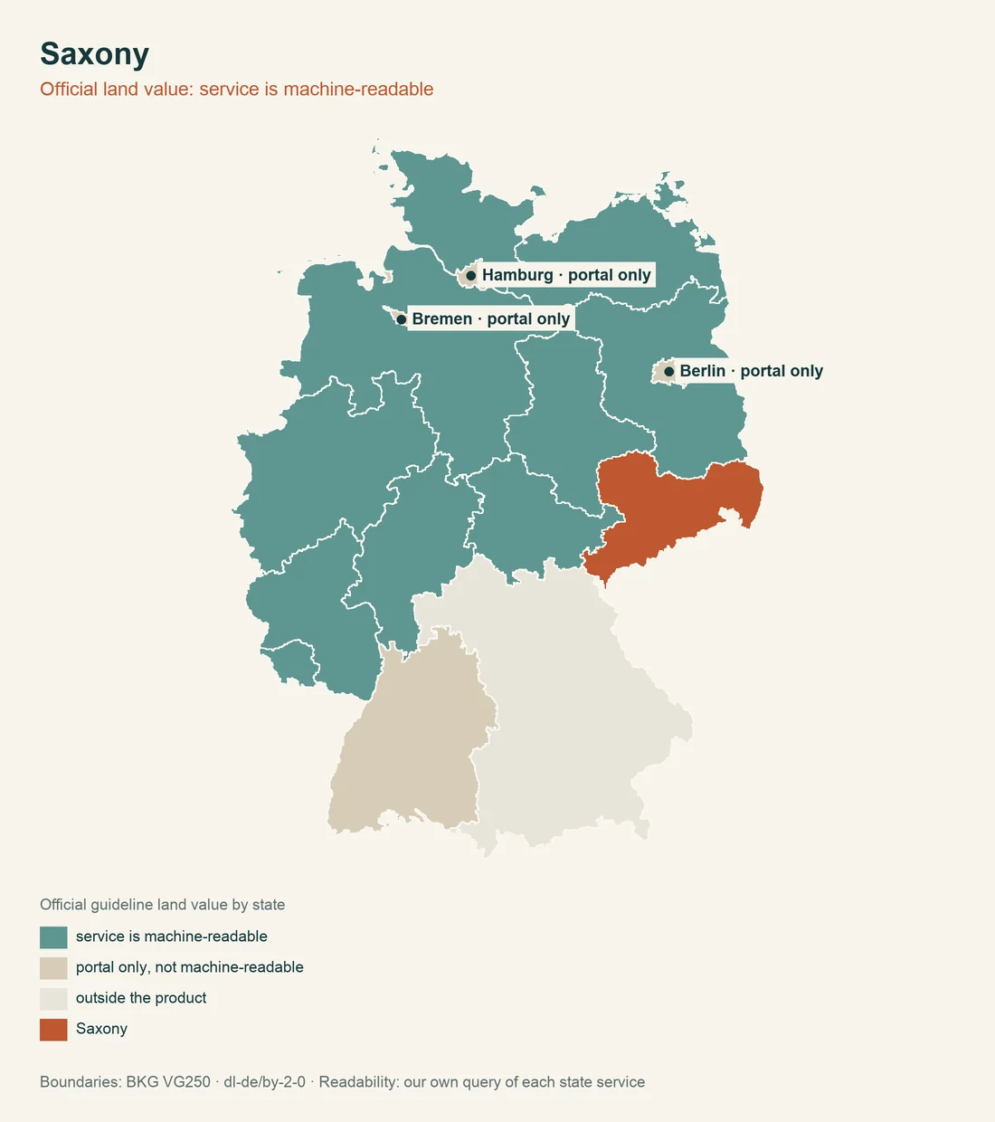 Map of Germany with Saxony highlighted, the states shaded by whether their guideline land value can be read by machine