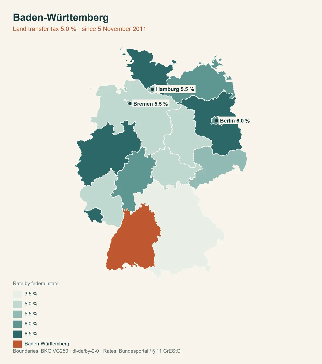 Map of Germany with Baden-Württemberg highlighted, the states shaded by land transfer tax rate from 3.5 to 6.5 per cent