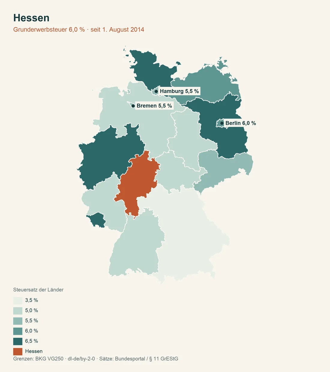 Karte Deutschlands, Hessen hervorgehoben, die Länder eingefärbt nach Grunderwerbsteuersatz von 3,5 bis 6,5 Prozent