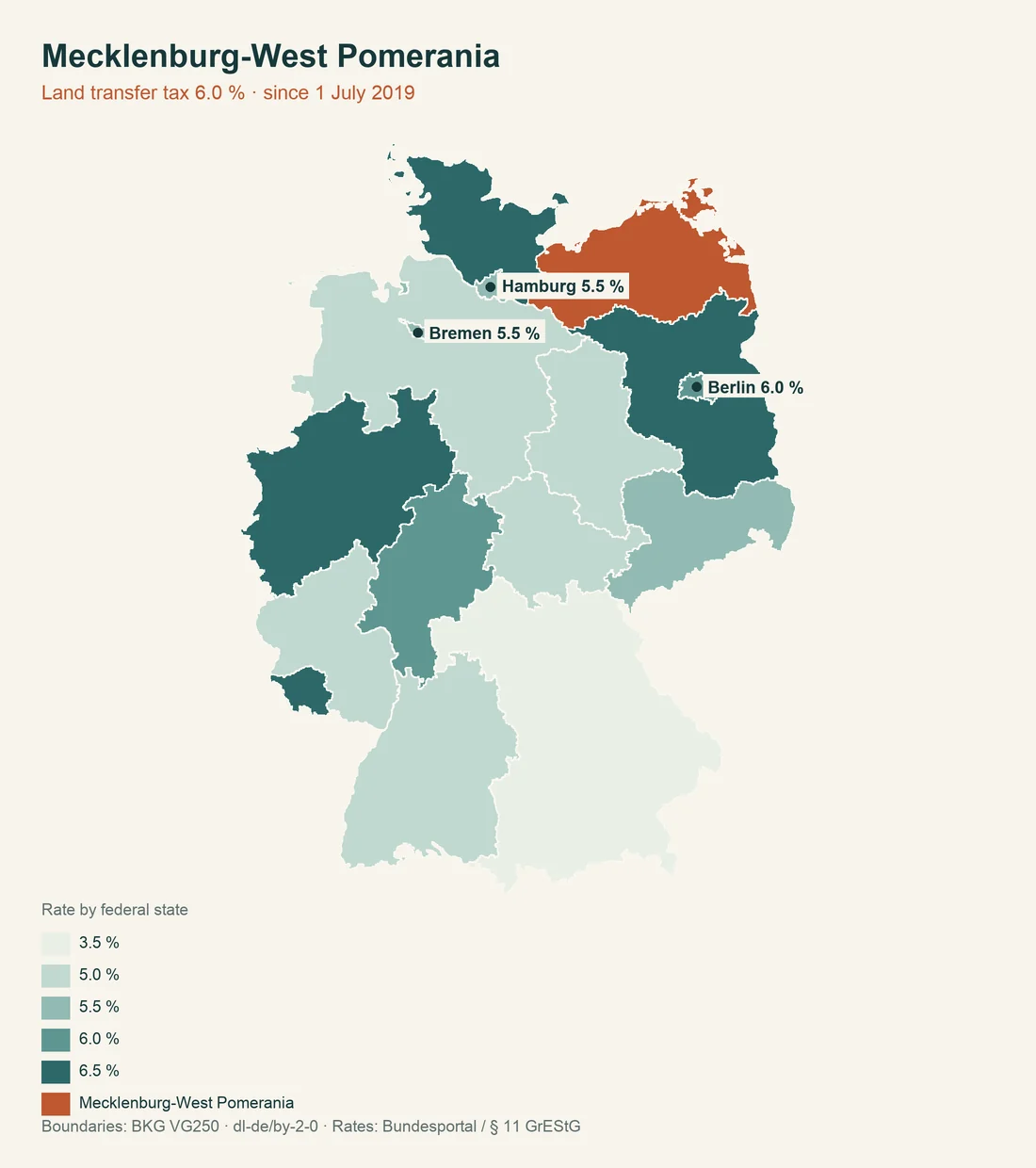 Map of Germany with Mecklenburg-West Pomerania highlighted, the states shaded by land transfer tax rate from 3.5 to 6.5 per cent