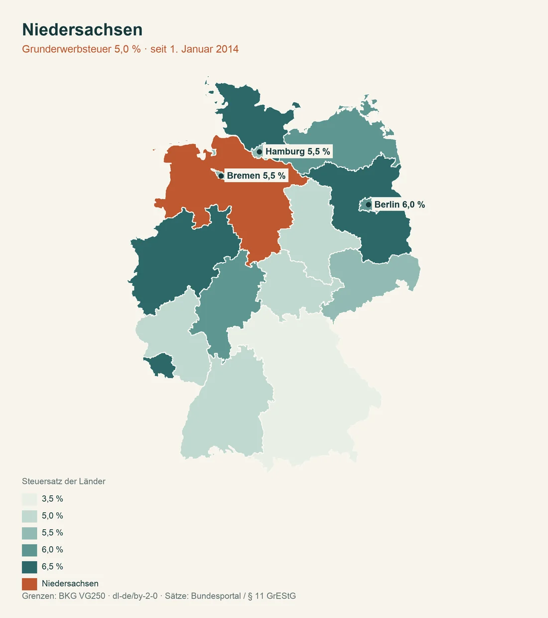 Karte Deutschlands, Niedersachsen hervorgehoben, die Länder eingefärbt nach Grunderwerbsteuersatz von 3,5 bis 6,5 Prozent