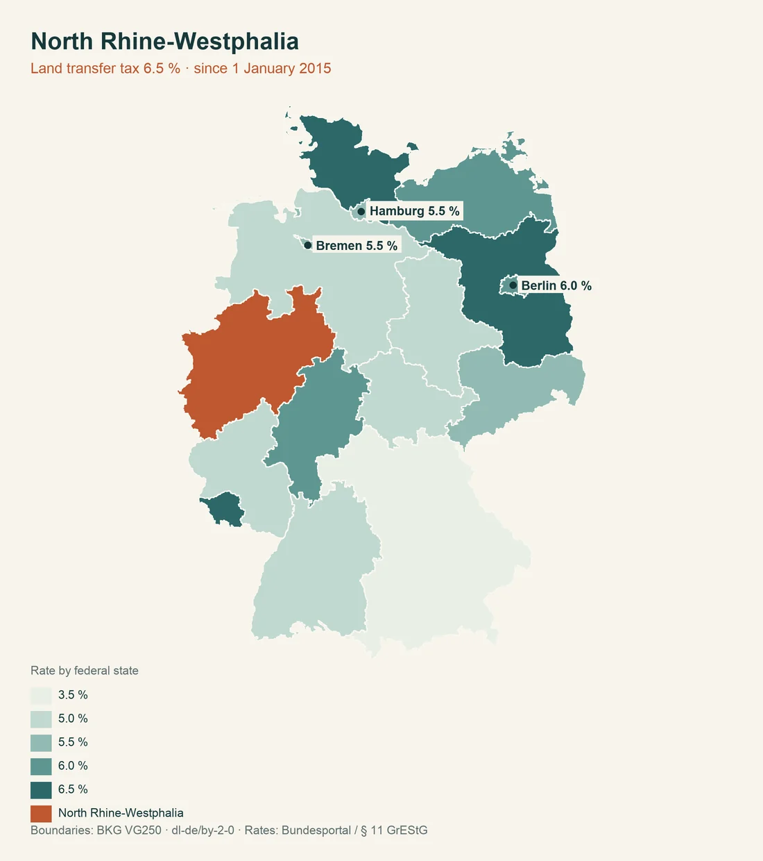Map of Germany with North Rhine-Westphalia highlighted, the states shaded by land transfer tax rate from 3.5 to 6.5 per cent