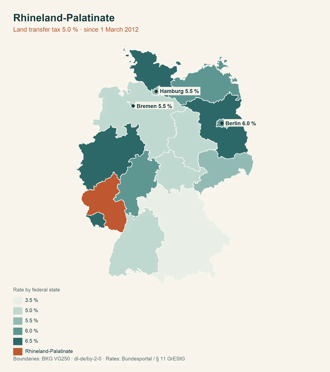Map of Germany with Rhineland-Palatinate highlighted, the states shaded by land transfer tax rate from 3.5 to 6.5 per cent