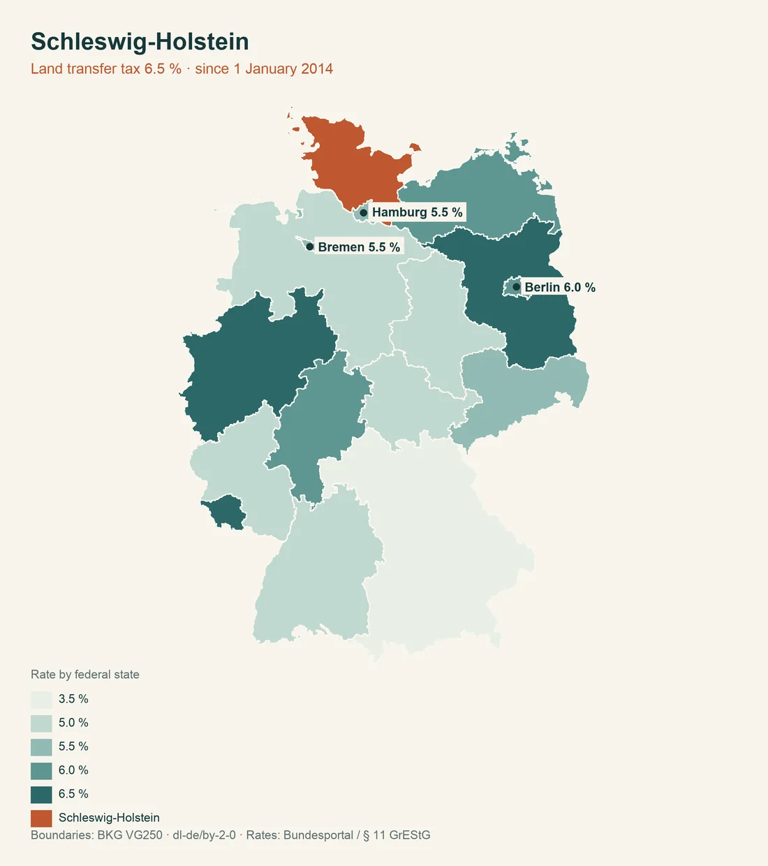 Map of Germany with Schleswig-Holstein highlighted, the states shaded by land transfer tax rate from 3.5 to 6.5 per cent