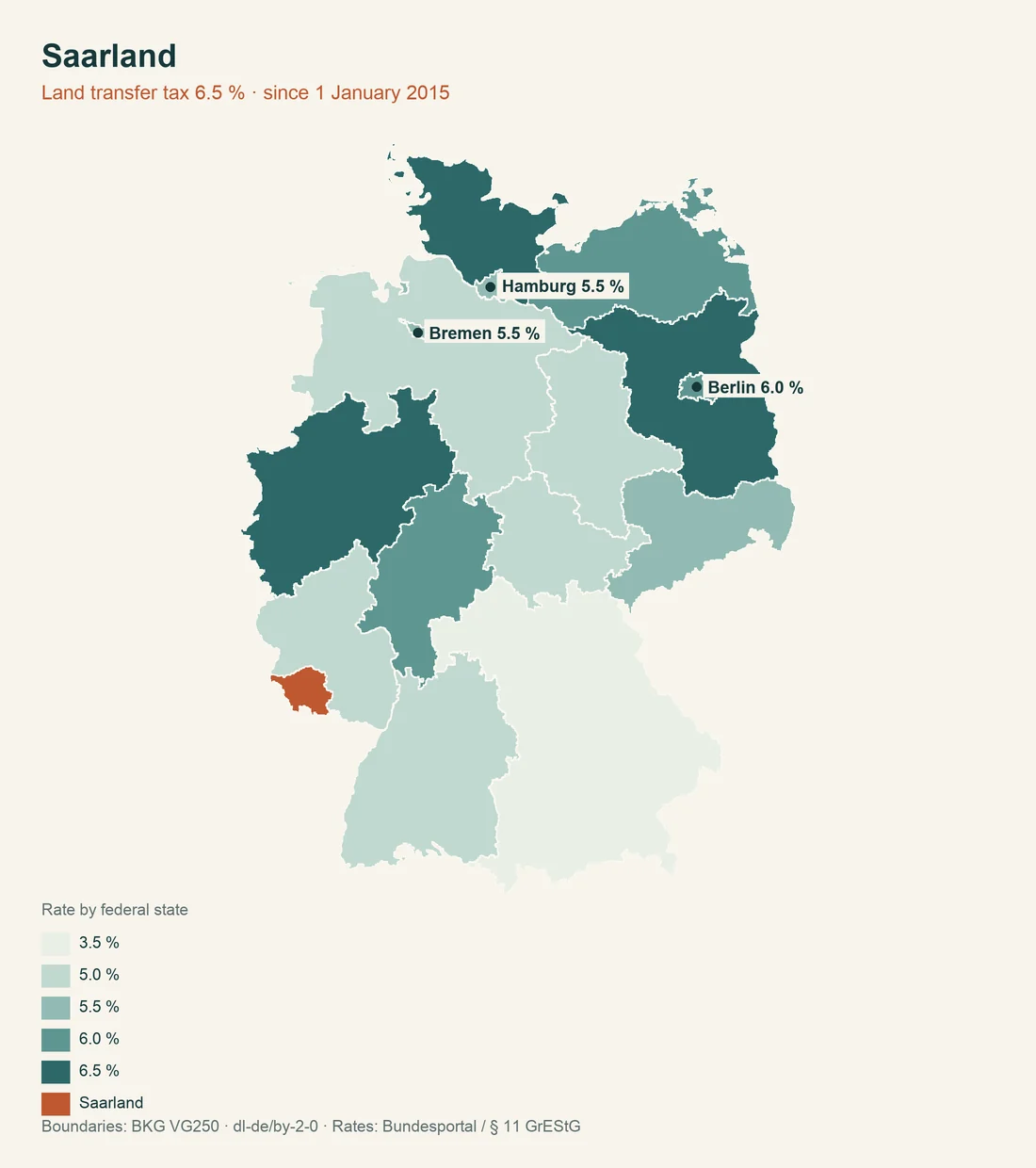 Map of Germany with Saarland highlighted, the states shaded by land transfer tax rate from 3.5 to 6.5 per cent