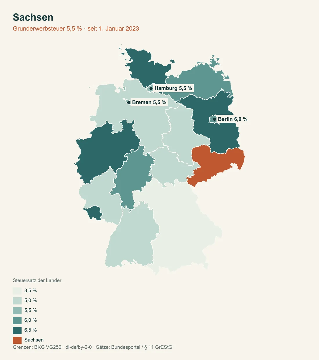 Karte Deutschlands, Sachsen hervorgehoben, die Länder eingefärbt nach Grunderwerbsteuersatz von 3,5 bis 6,5 Prozent
