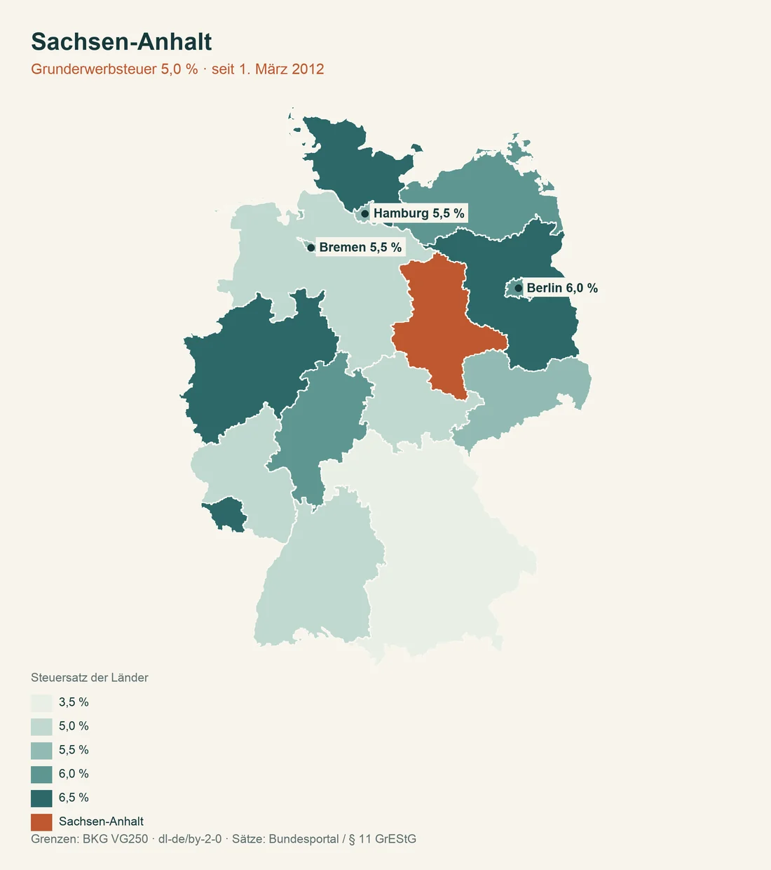 Karte Deutschlands, Sachsen-Anhalt hervorgehoben, die Länder eingefärbt nach Grunderwerbsteuersatz von 3,5 bis 6,5 Prozent