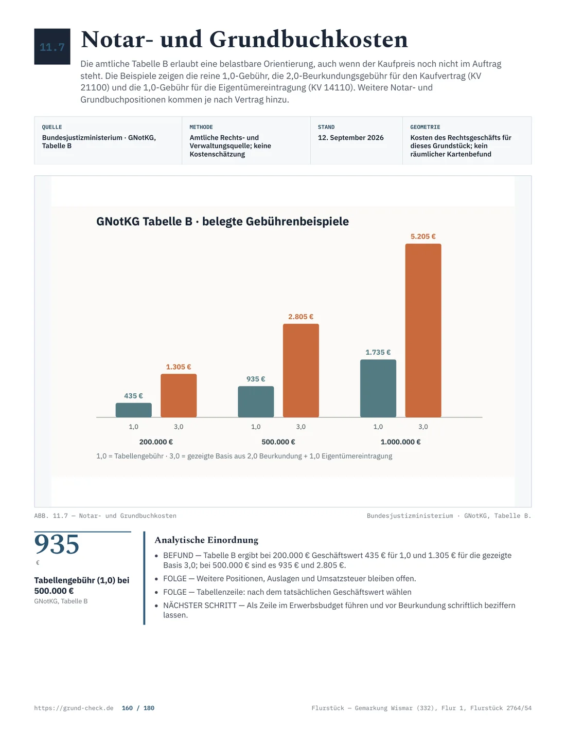 Tabelle mit Beispielen für Notar- und Grundbuchgebühren bei drei Geschäftswerten